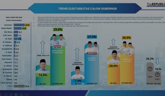 Lembaga Survei The Republik Institute menggelar diskusi dan Jumpa Pers ” Hasil Survei Voting Behaviour Menjelang Pilgub Riau 2024″,